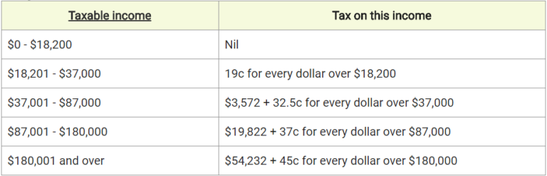 Tax Return Services Melbourne | Income Tax Return Consultant